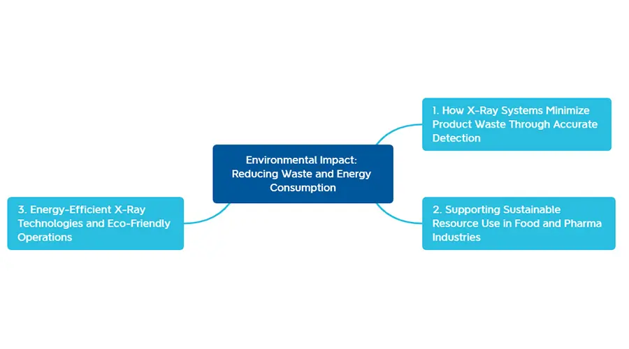 Environmental impact of sustainable manufacturing with reduced waste and lower carbon footprint