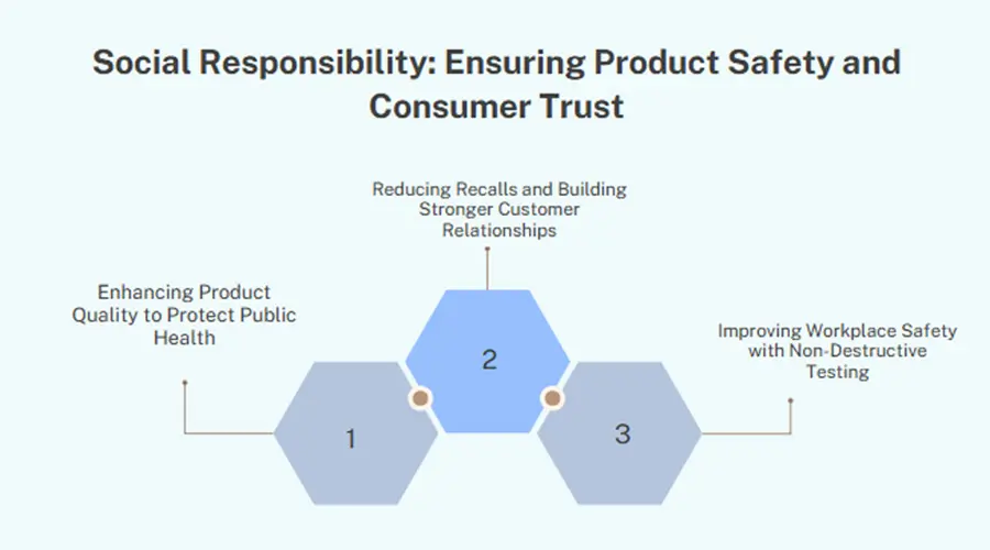 Social responsibility in manufacturing – food safety and consumer protection