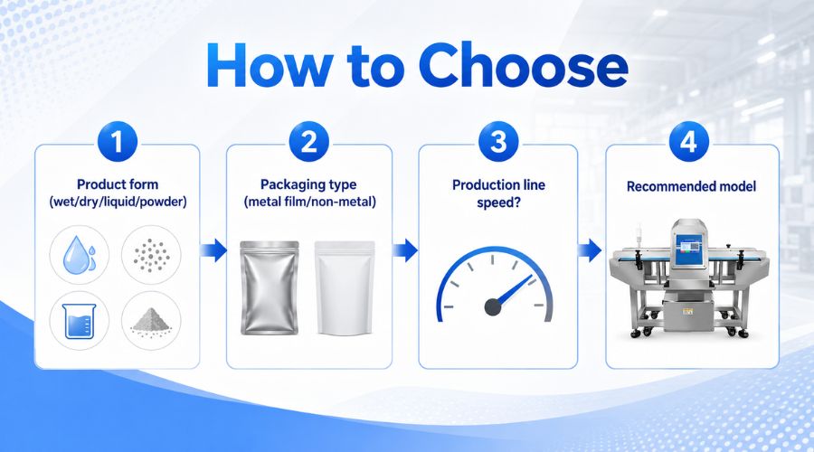 Four-step decision flowchart for selecting food metal detector: product form, packaging type, line speed, and recommended model