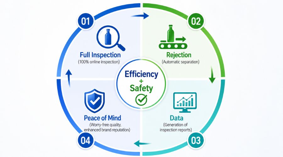 Circular diagram showing efficiency and safety with full inspection, rejection, data reporting, and peace of mind