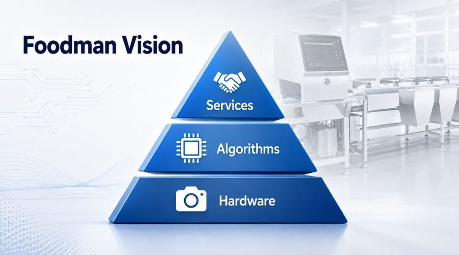 Foodman Vision advantage pyramid with Hardware, Algorithms, and Services layers